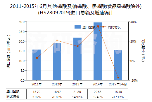 2011-2015年6月其他磷酸及偏磷酸、焦磷酸(食品級磷酸除外)(HS28092019)進口總額及增速統(tǒng)計